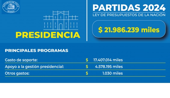 Ley de Presupuestos 2024: inician debate y despachan las primeras partidas